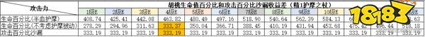 原神胡桃天赋加点顺序是什么 胡桃天赋技能解析