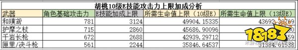 原神胡桃天赋加点顺序是什么 胡桃天赋技能解析