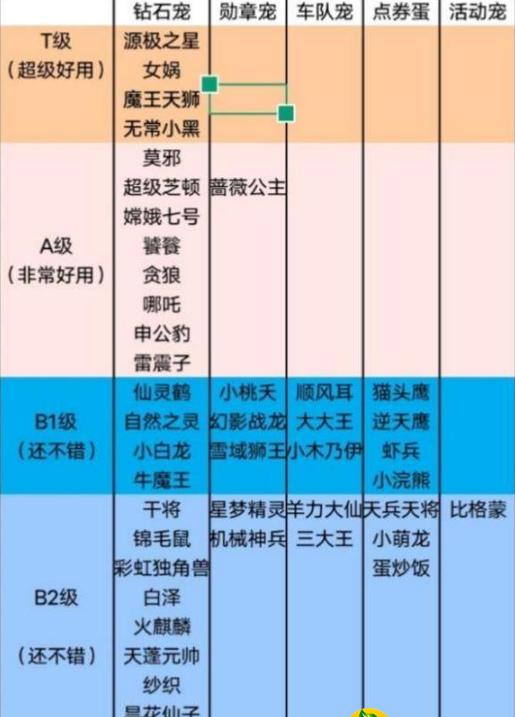 qq飞车宠物排行榜一览