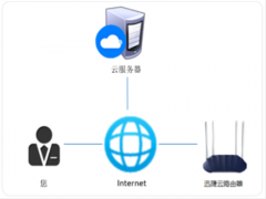 云路由器是什么 云路由器比传统路由器好在哪里